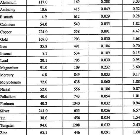 thermal conductivity chart